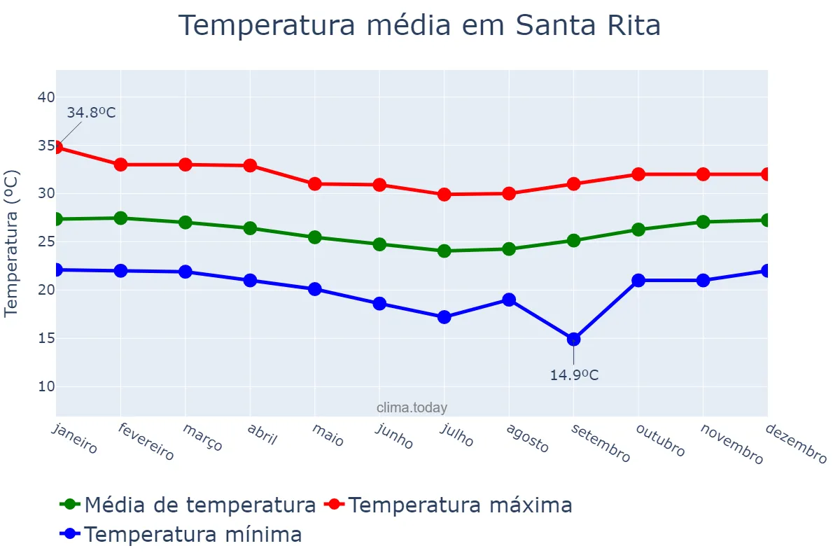 Temperatura anual em Santa Rita, PB, BR