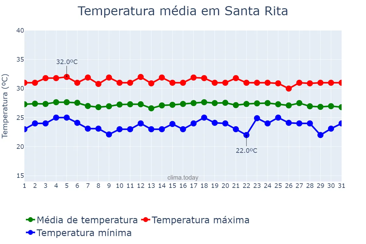 Temperatura em dezembro em Santa Rita, PB, BR