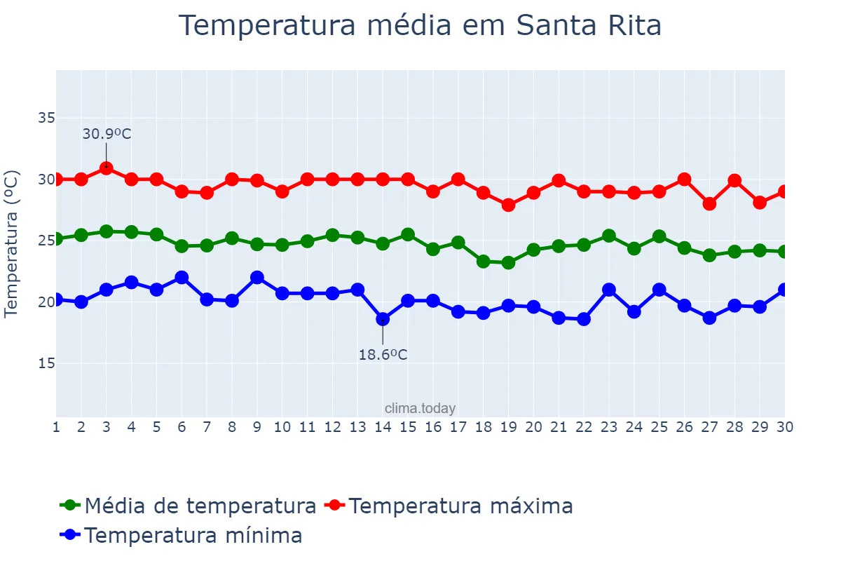Temperatura em junho em Santa Rita, PB, BR