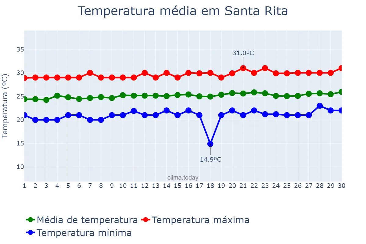 Temperatura em setembro em Santa Rita, PB, BR