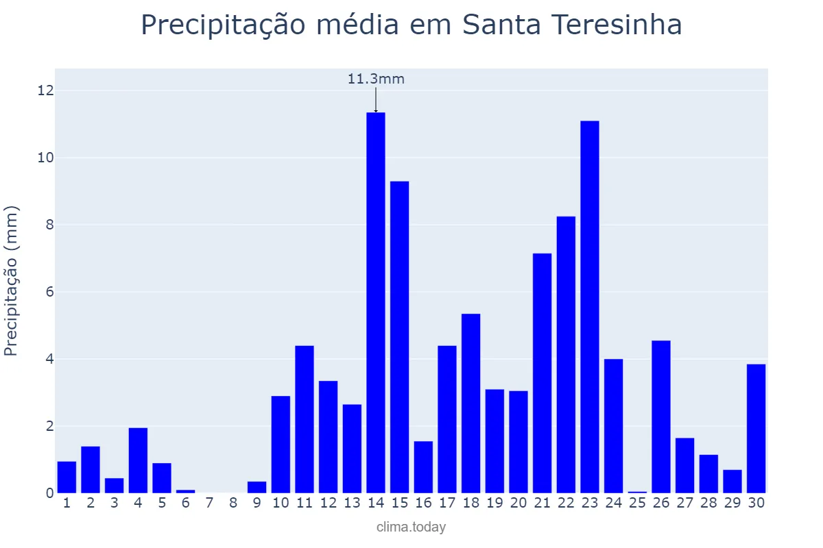 Precipitação em abril em Santa Teresinha, PB, BR