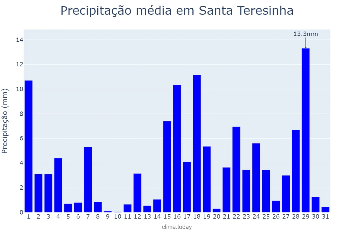 Precipitação em marco em Santa Teresinha, PB, BR