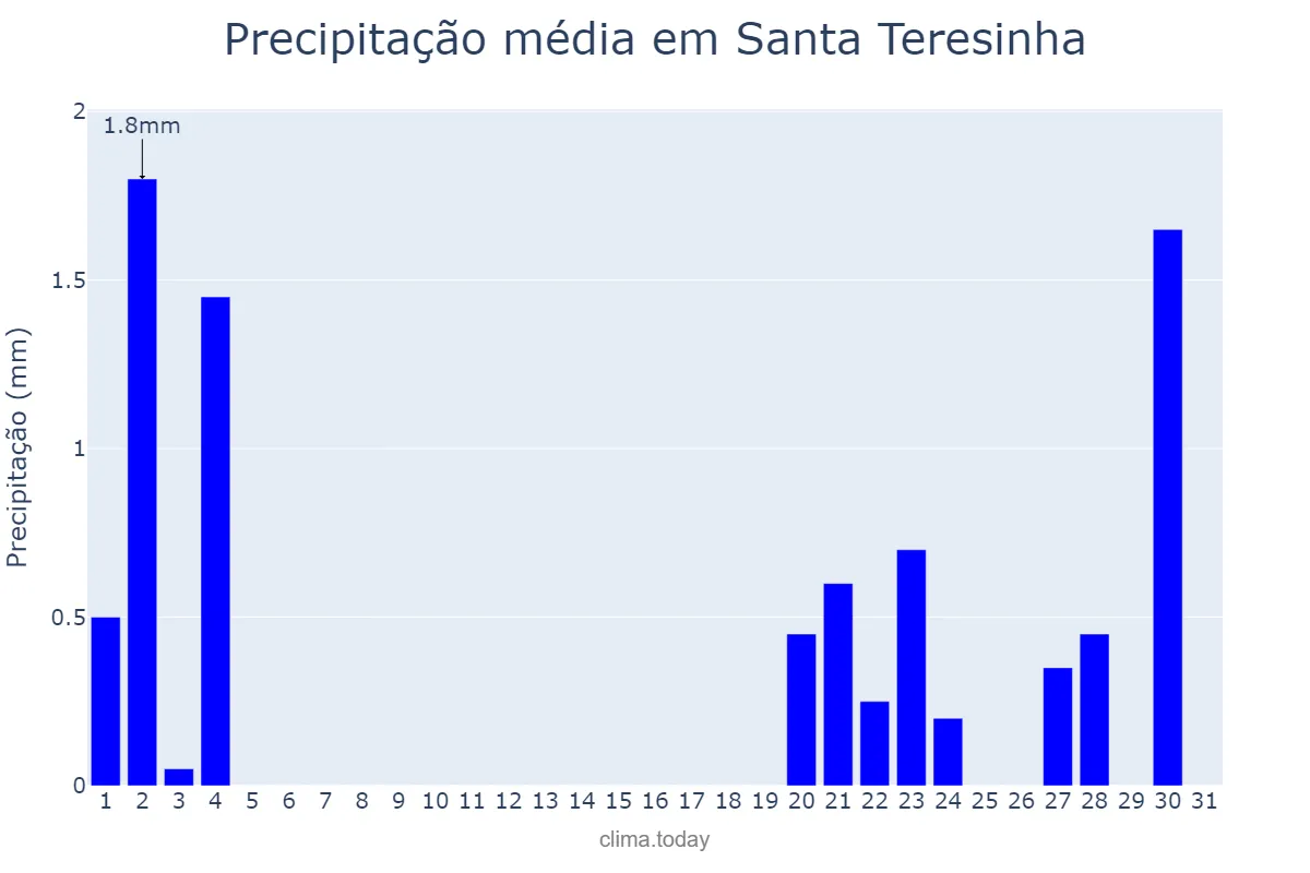 Precipitação em outubro em Santa Teresinha, PB, BR