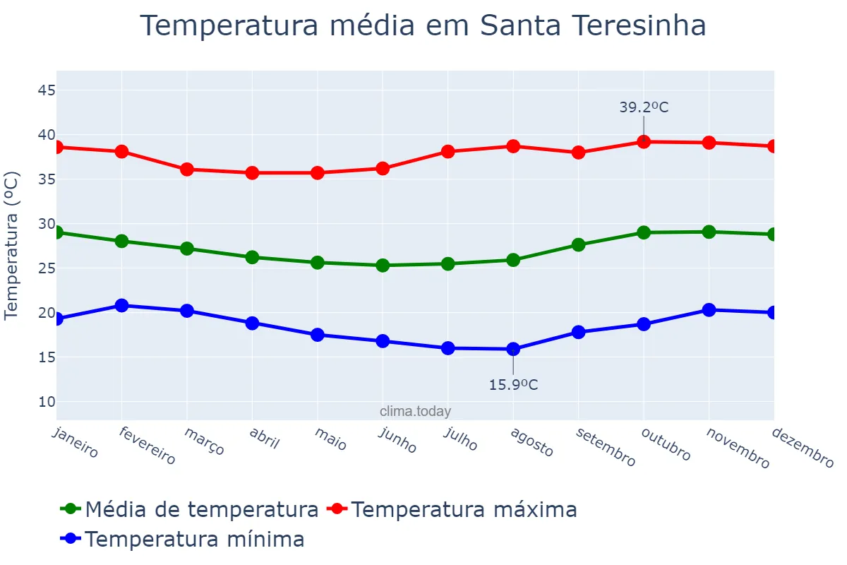 Temperatura anual em Santa Teresinha, PB, BR