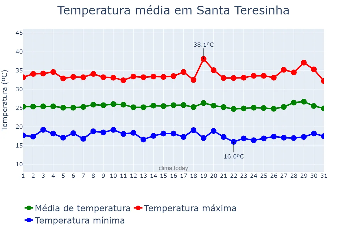 Temperatura em julho em Santa Teresinha, PB, BR
