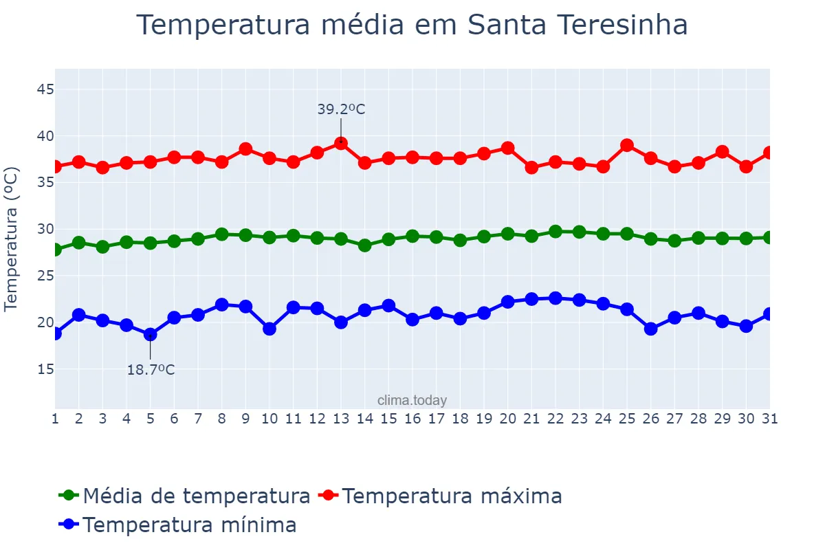 Temperatura em outubro em Santa Teresinha, PB, BR