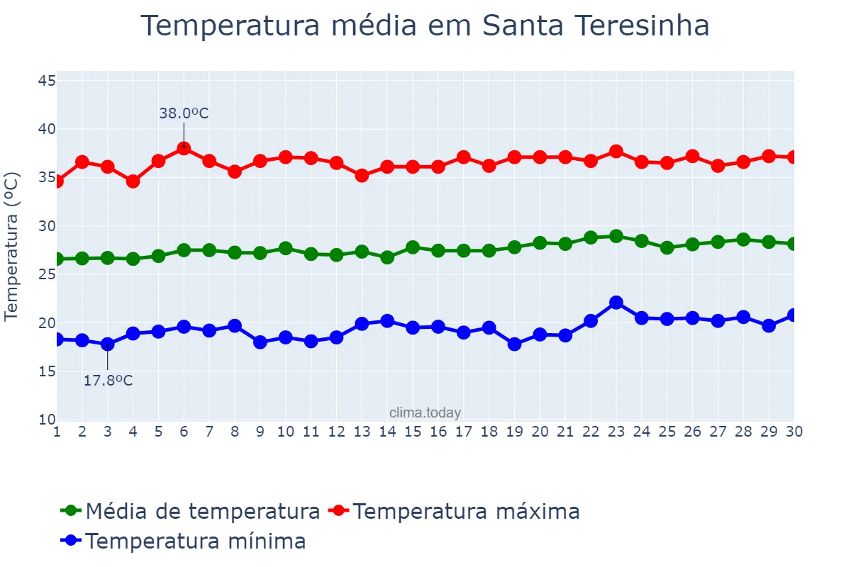 Temperatura em setembro em Santa Teresinha, PB, BR