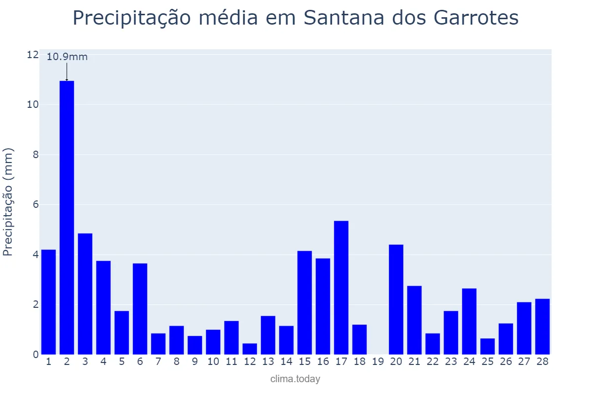 Precipitação em fevereiro em Santana dos Garrotes, PB, BR