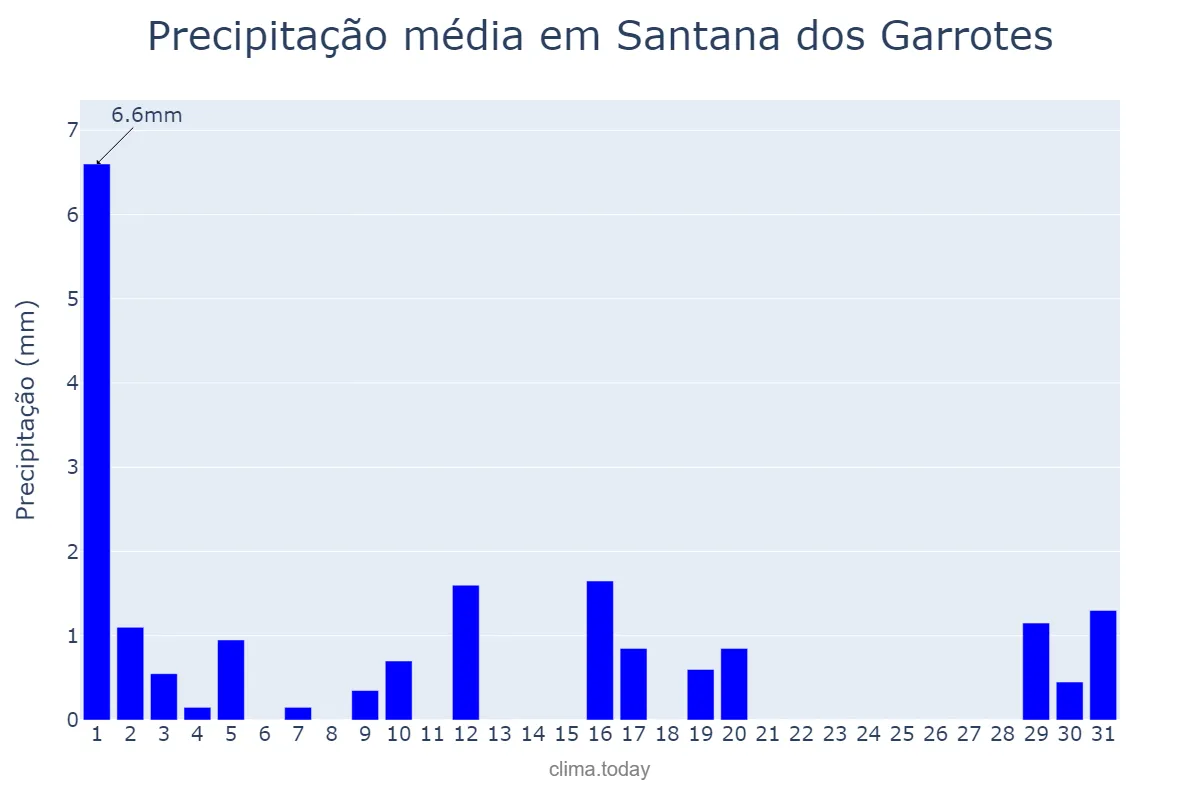 Precipitação em julho em Santana dos Garrotes, PB, BR