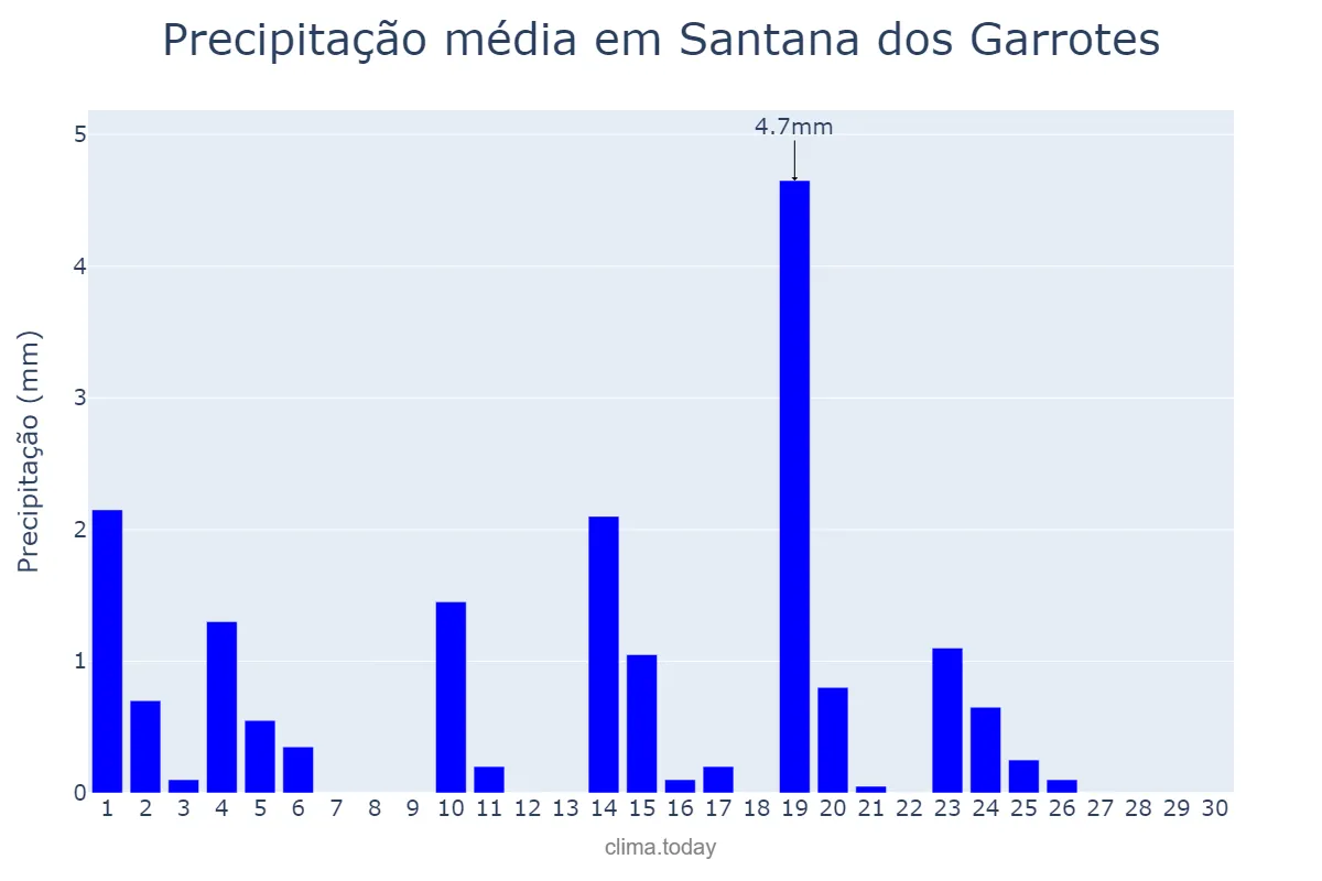 Precipitação em junho em Santana dos Garrotes, PB, BR