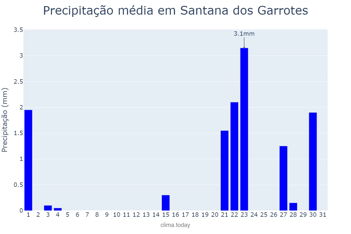 Precipitação em outubro em Santana dos Garrotes, PB, BR