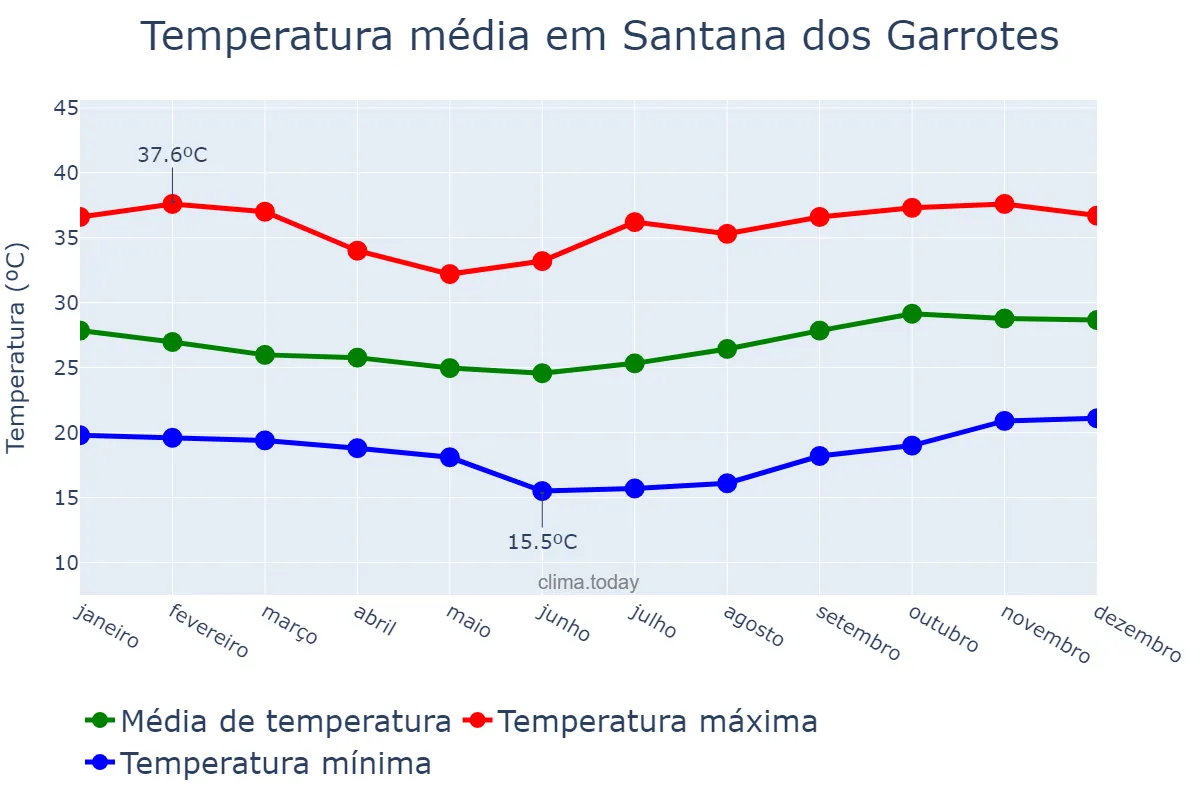Temperatura anual em Santana dos Garrotes, PB, BR