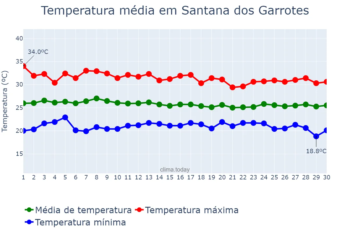 Temperatura em abril em Santana dos Garrotes, PB, BR