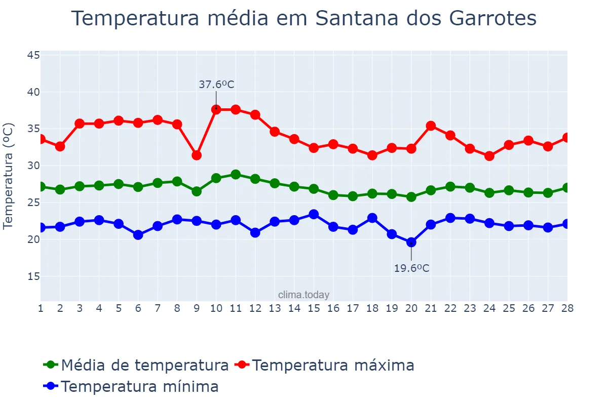 Temperatura em fevereiro em Santana dos Garrotes, PB, BR