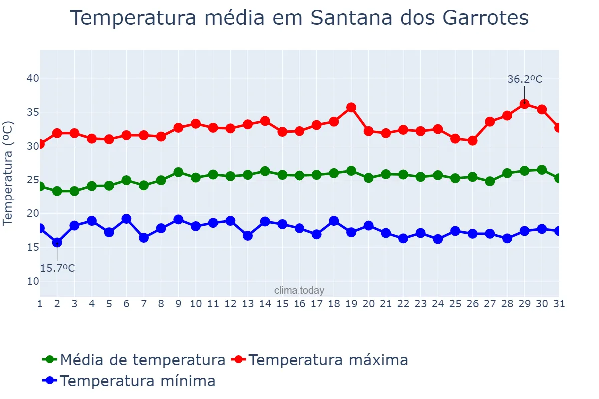Temperatura em julho em Santana dos Garrotes, PB, BR