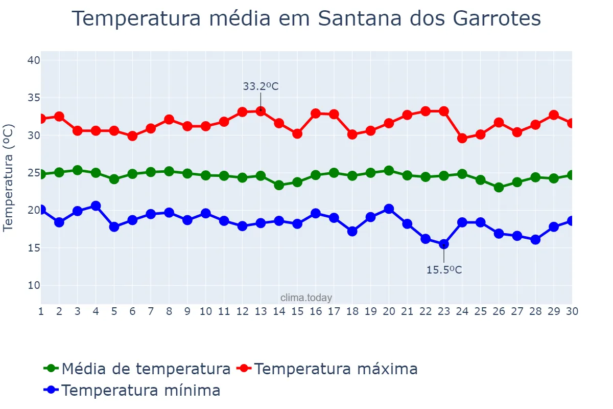 Temperatura em junho em Santana dos Garrotes, PB, BR