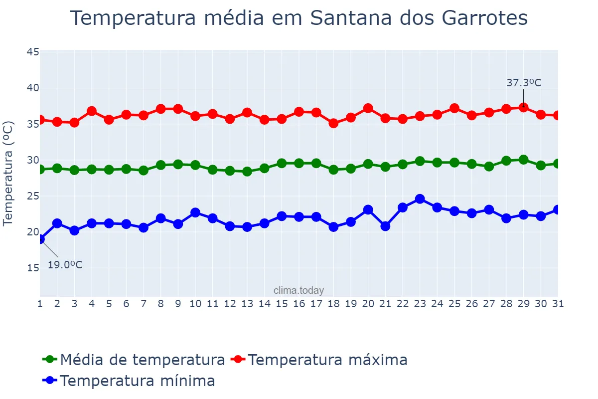 Temperatura em outubro em Santana dos Garrotes, PB, BR