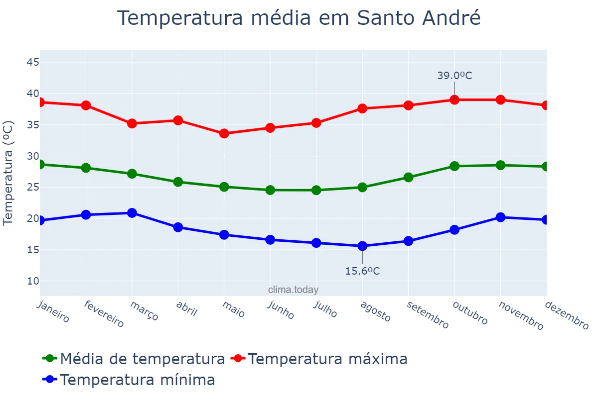 Temperatura anual em Santo André, PB, BR