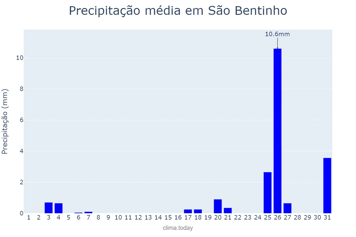 Precipitação em dezembro em São Bentinho, PB, BR
