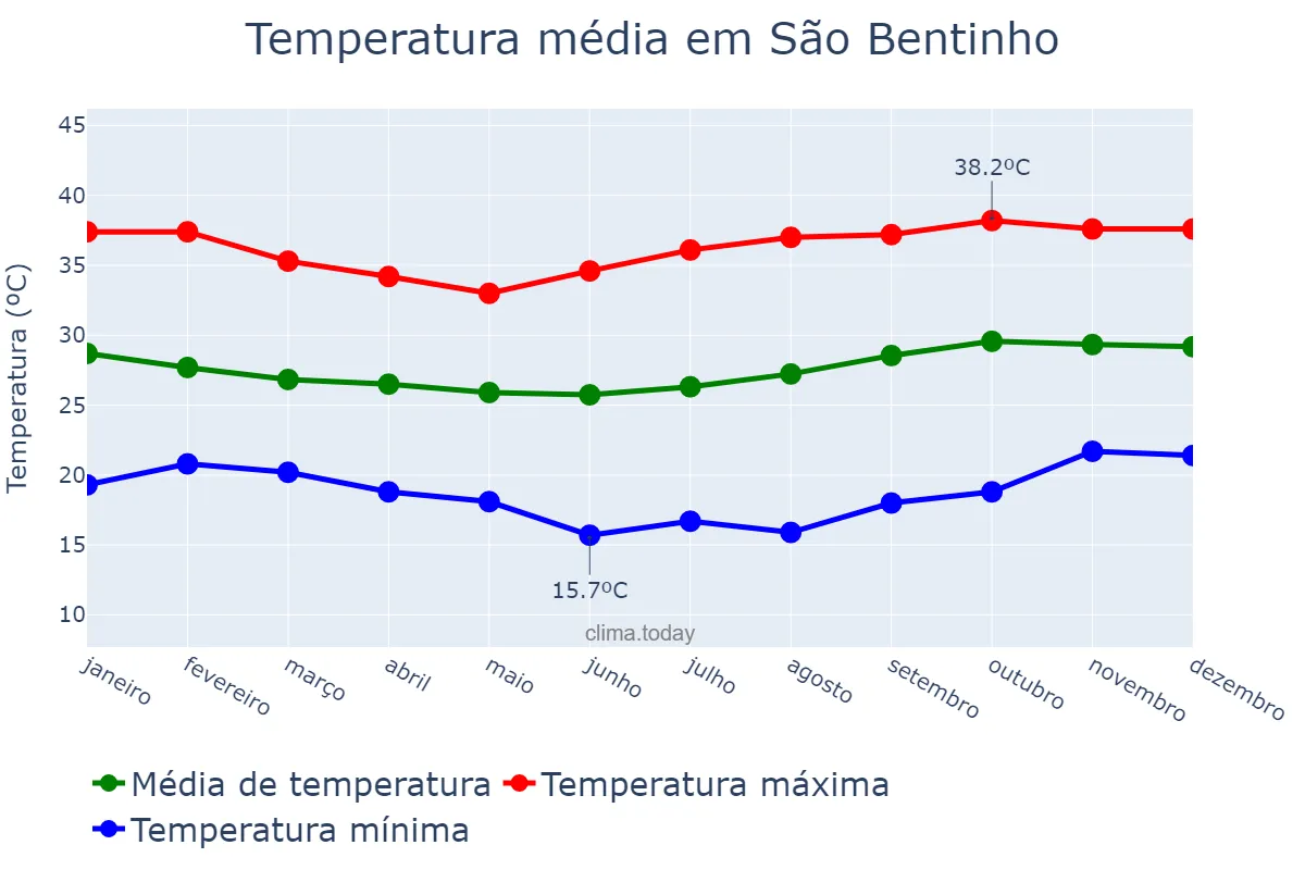Temperatura anual em São Bentinho, PB, BR