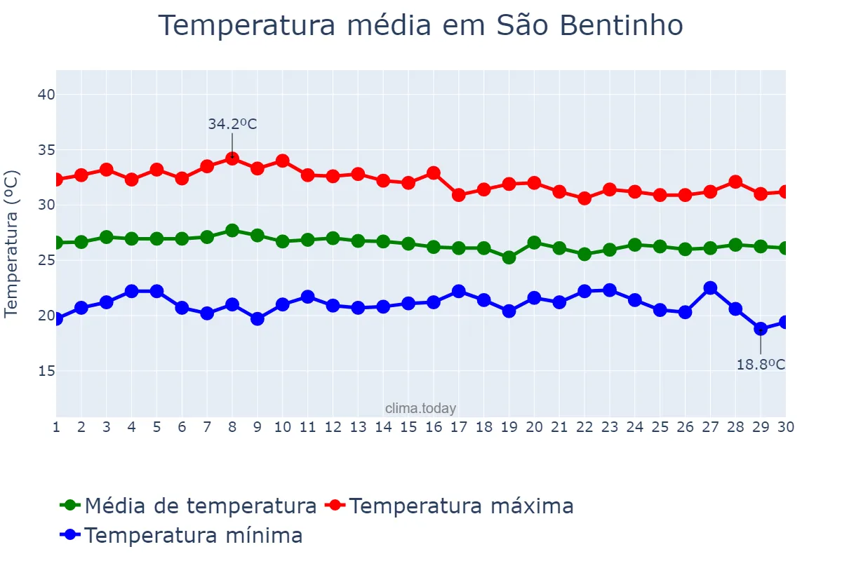 Temperatura em abril em São Bentinho, PB, BR