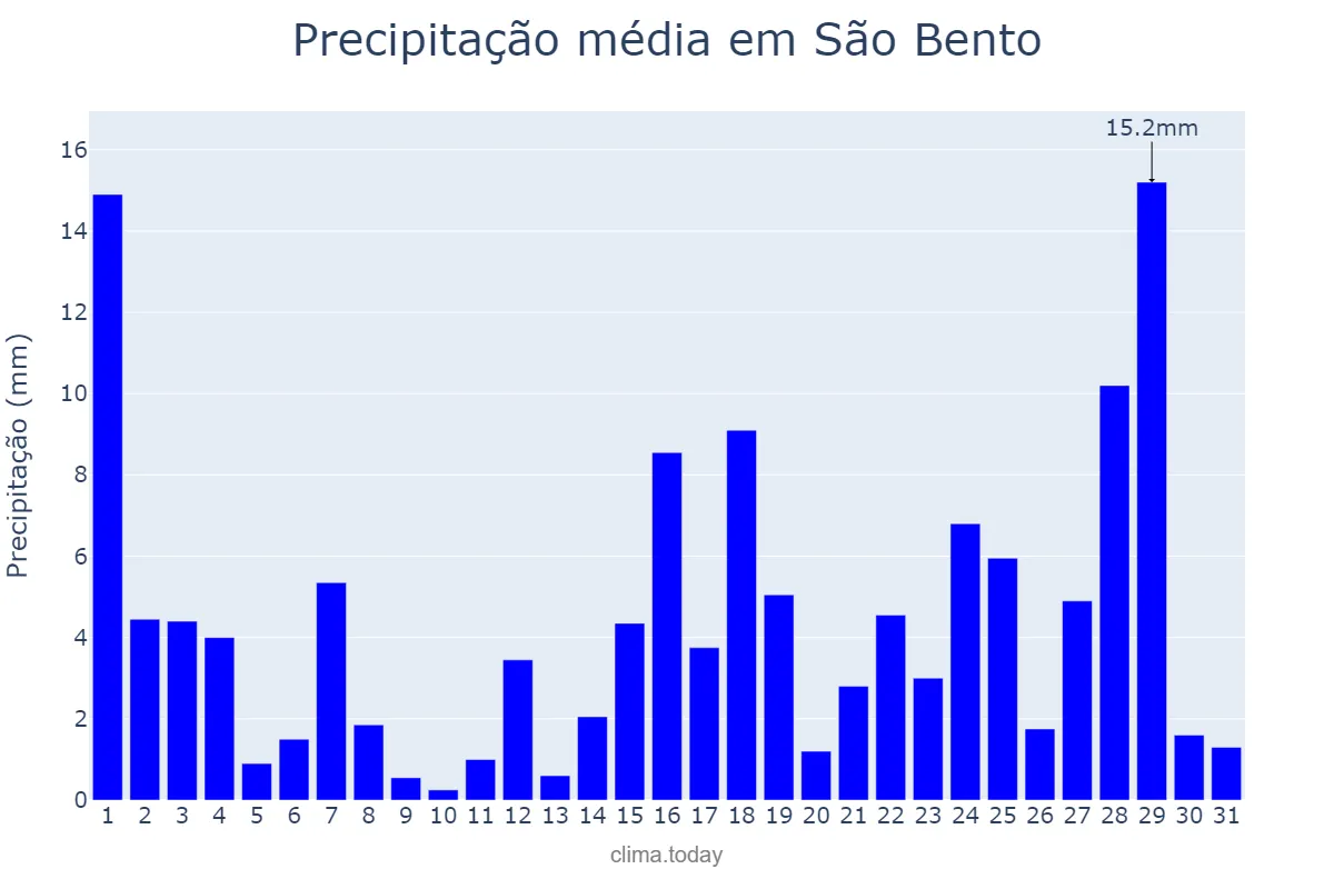 Precipitação em marco em São Bento, PB, BR