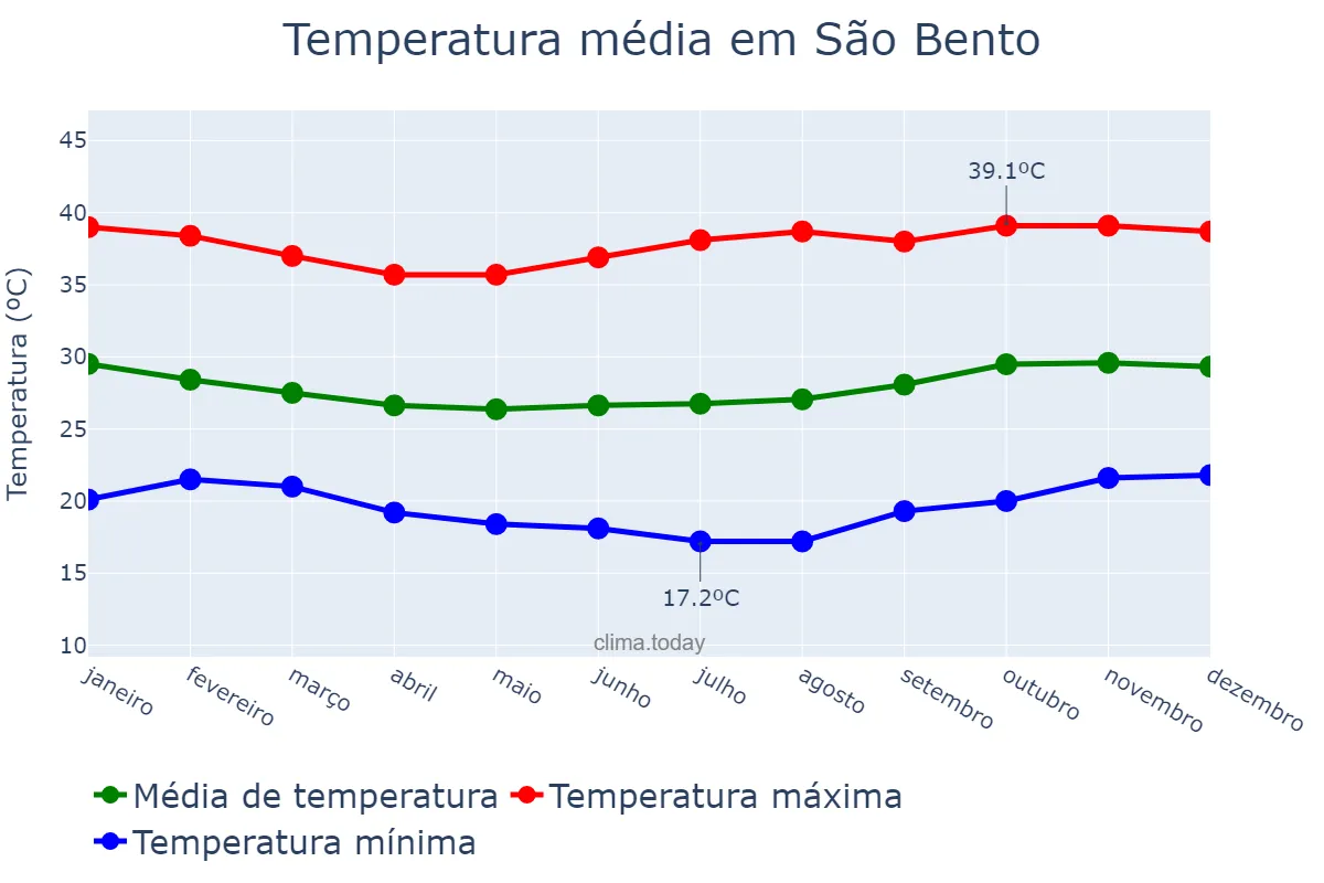 Temperatura anual em São Bento, PB, BR