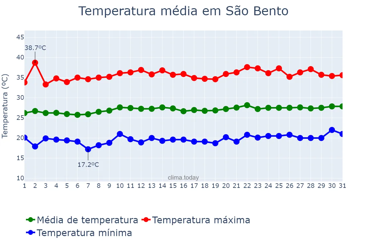 Temperatura em agosto em São Bento, PB, BR