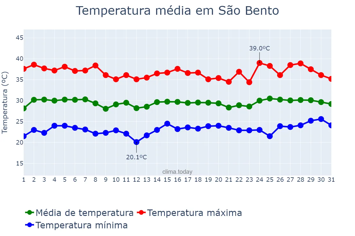 Temperatura em janeiro em São Bento, PB, BR