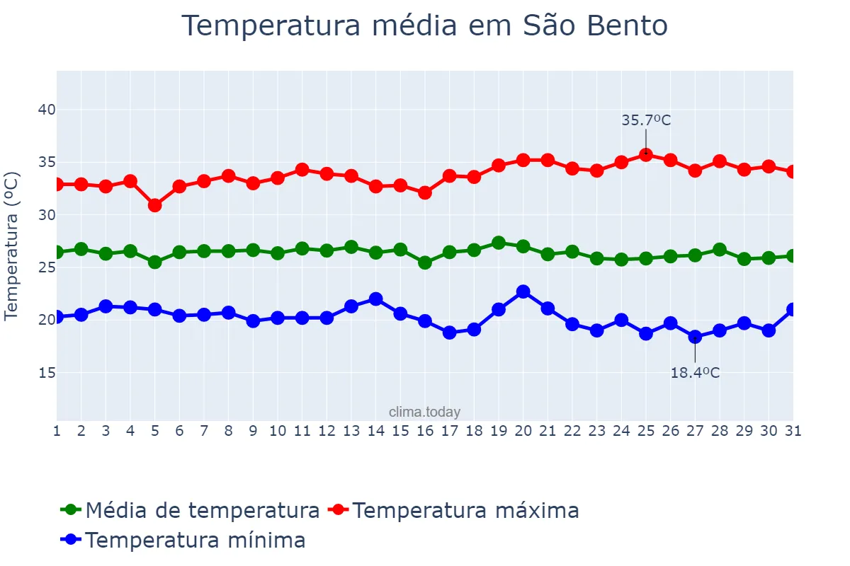 Temperatura em maio em São Bento, PB, BR