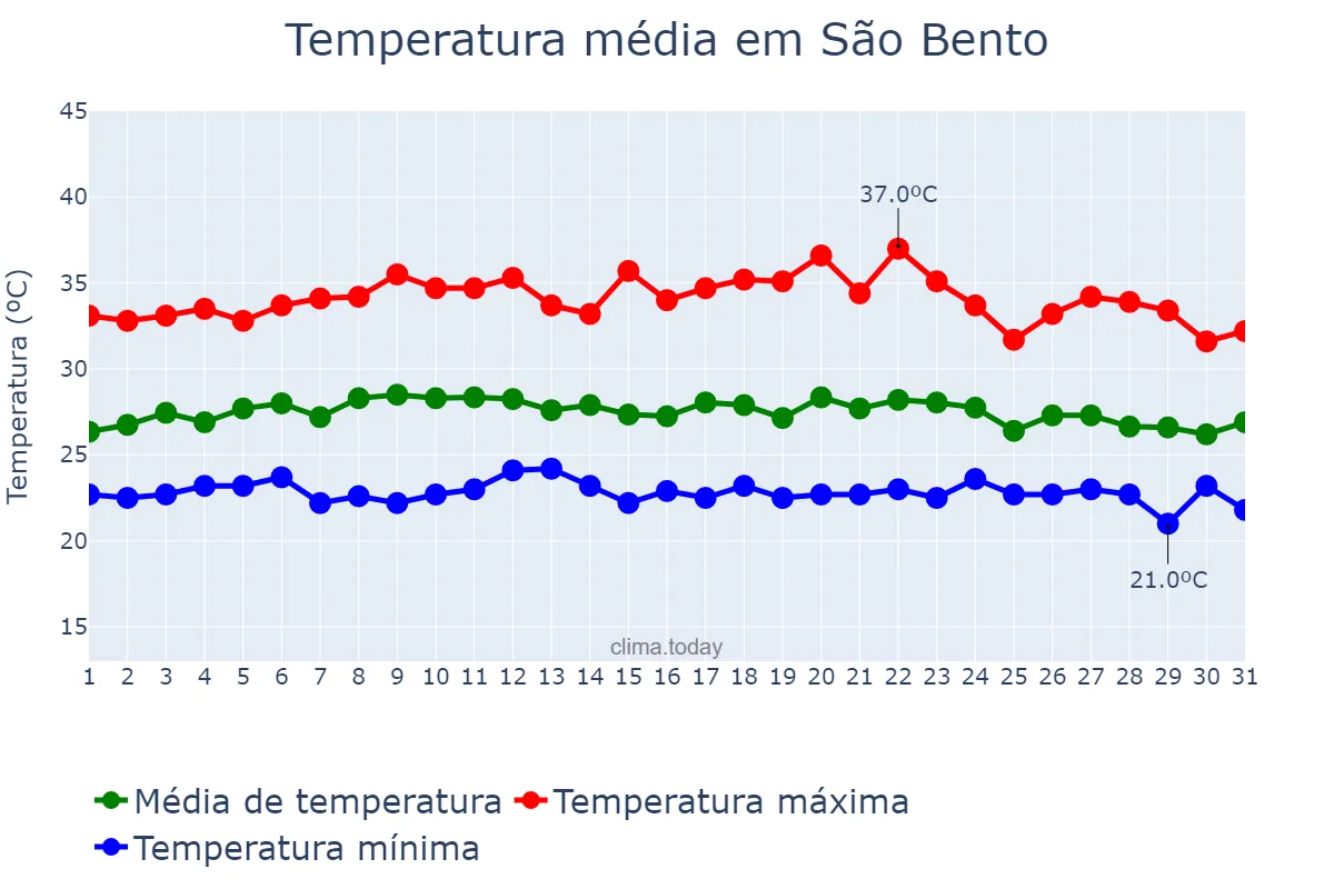 Temperatura em marco em São Bento, PB, BR