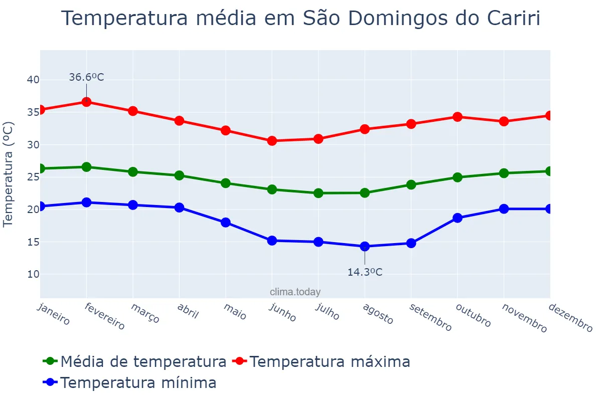 Temperatura anual em São Domingos do Cariri, PB, BR