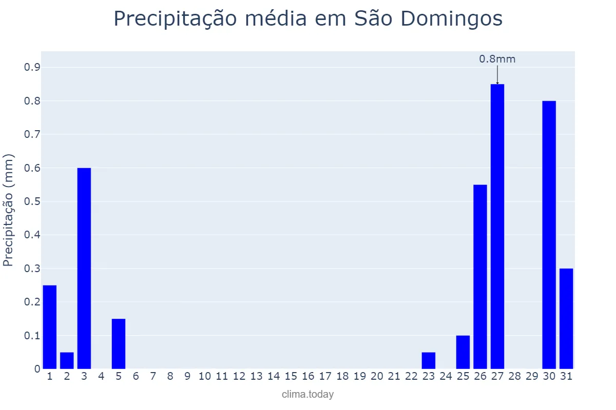 Precipitação em agosto em São Domingos, PB, BR