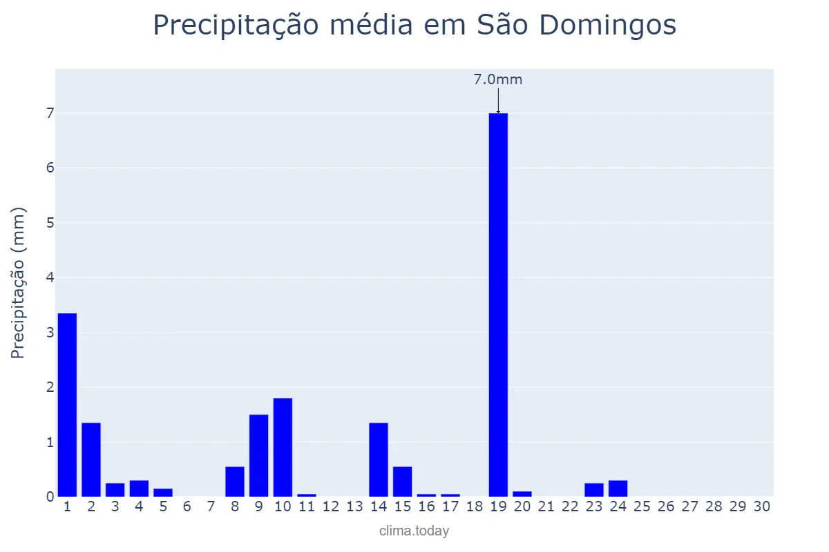 Precipitação em junho em São Domingos, PB, BR