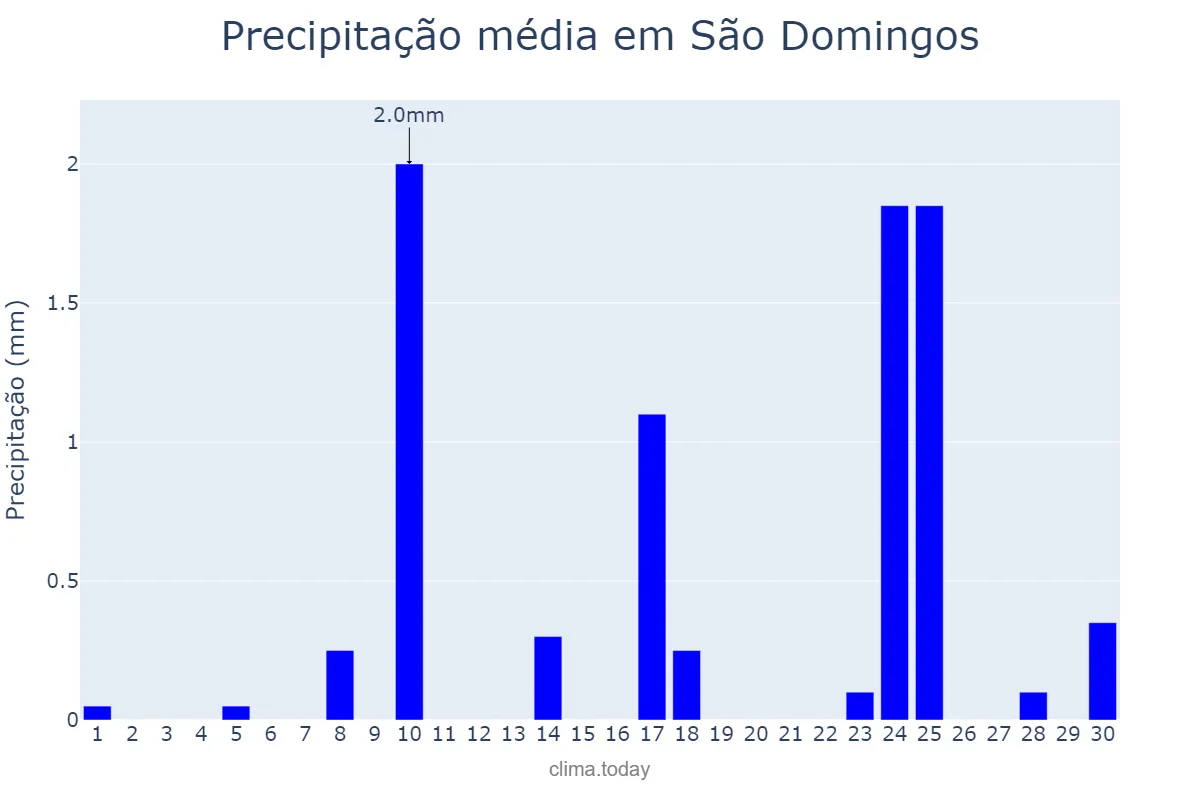 Precipitação em setembro em São Domingos, PB, BR