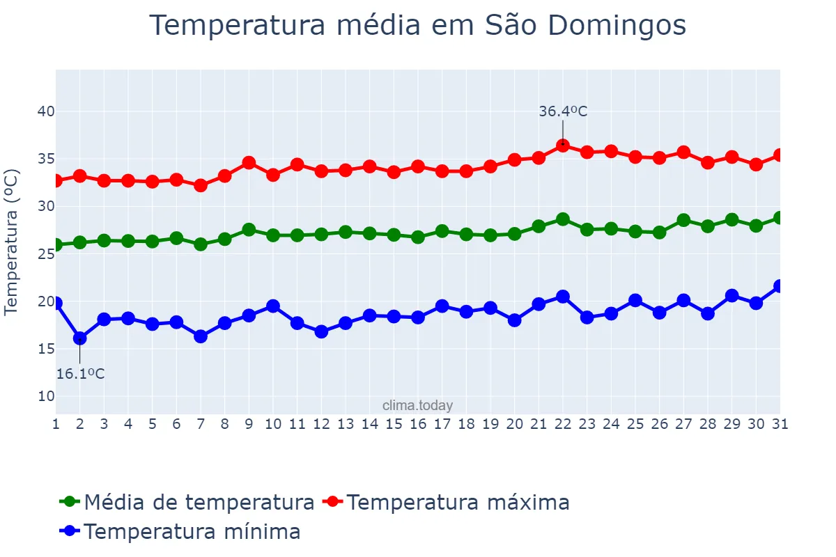 Temperatura em agosto em São Domingos, PB, BR