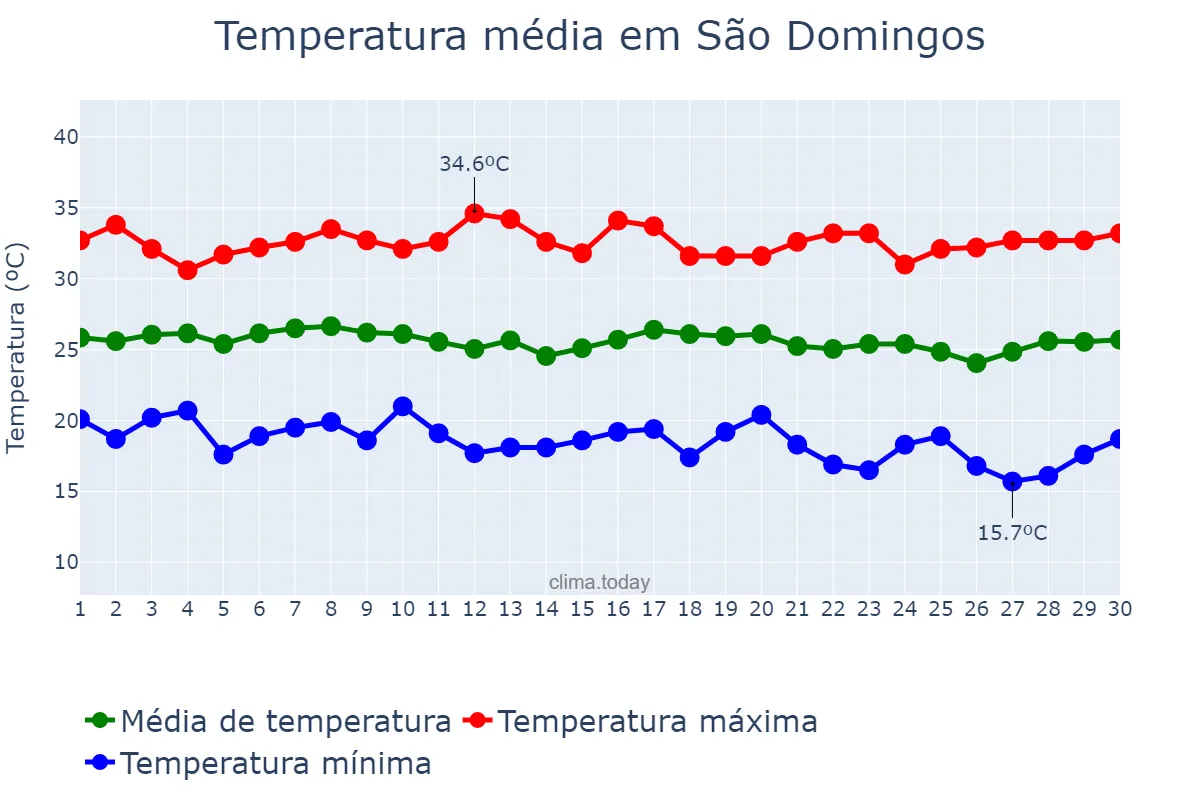 Temperatura em junho em São Domingos, PB, BR