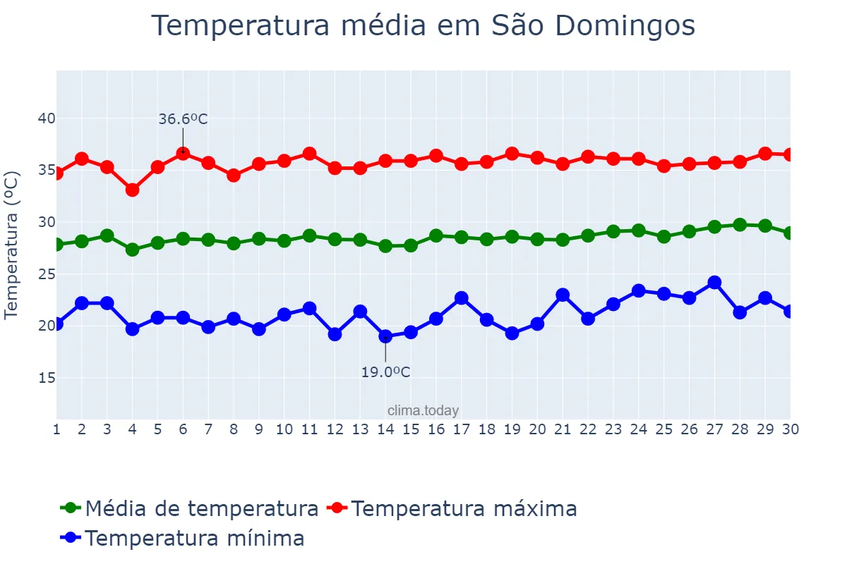 Temperatura em setembro em São Domingos, PB, BR