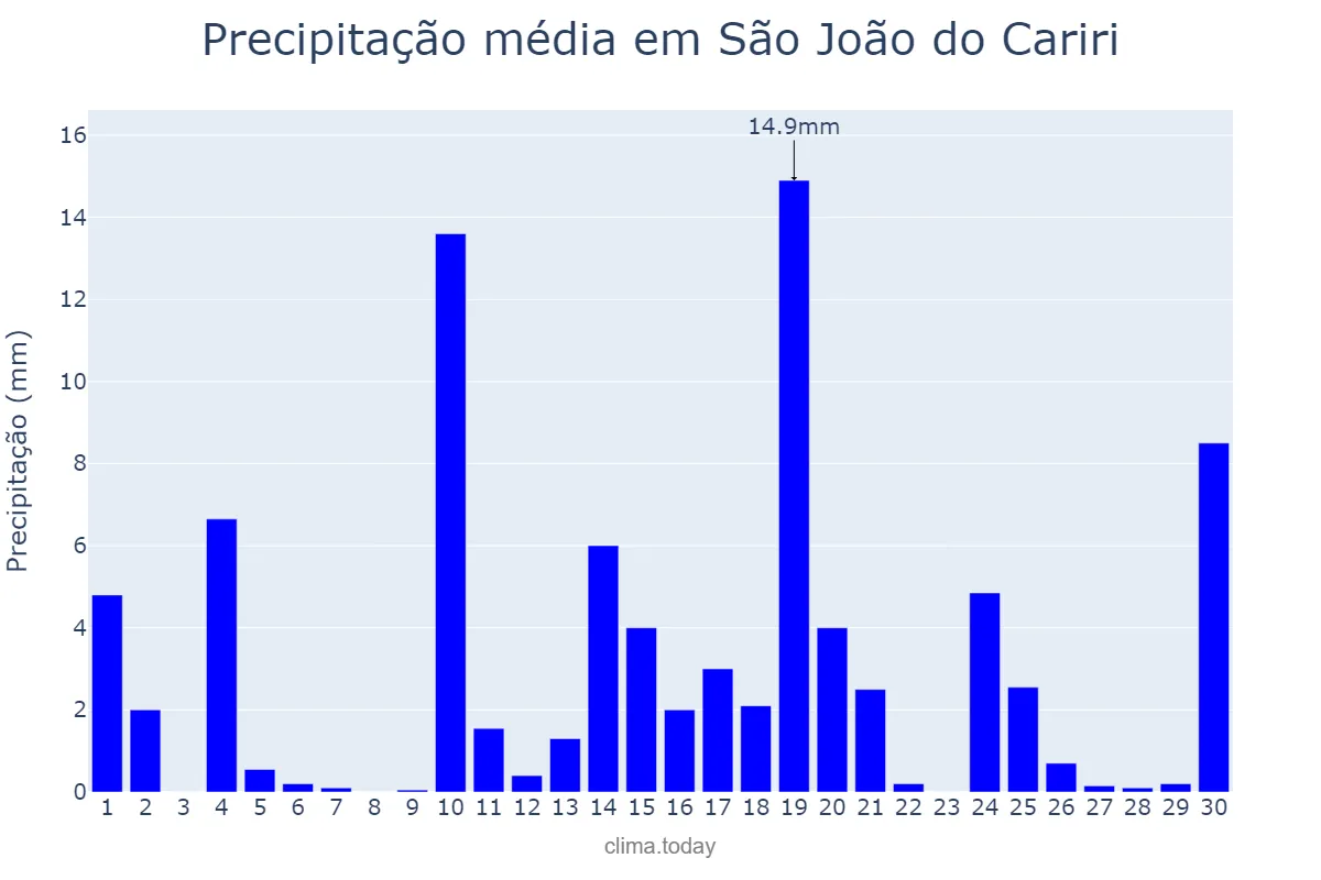 Precipitação em junho em São João do Cariri, PB, BR