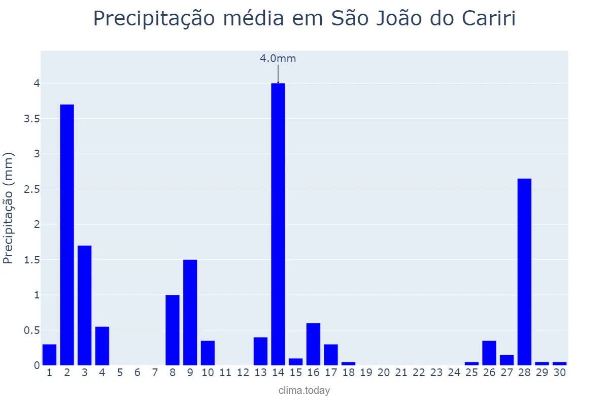 Precipitação em setembro em São João do Cariri, PB, BR