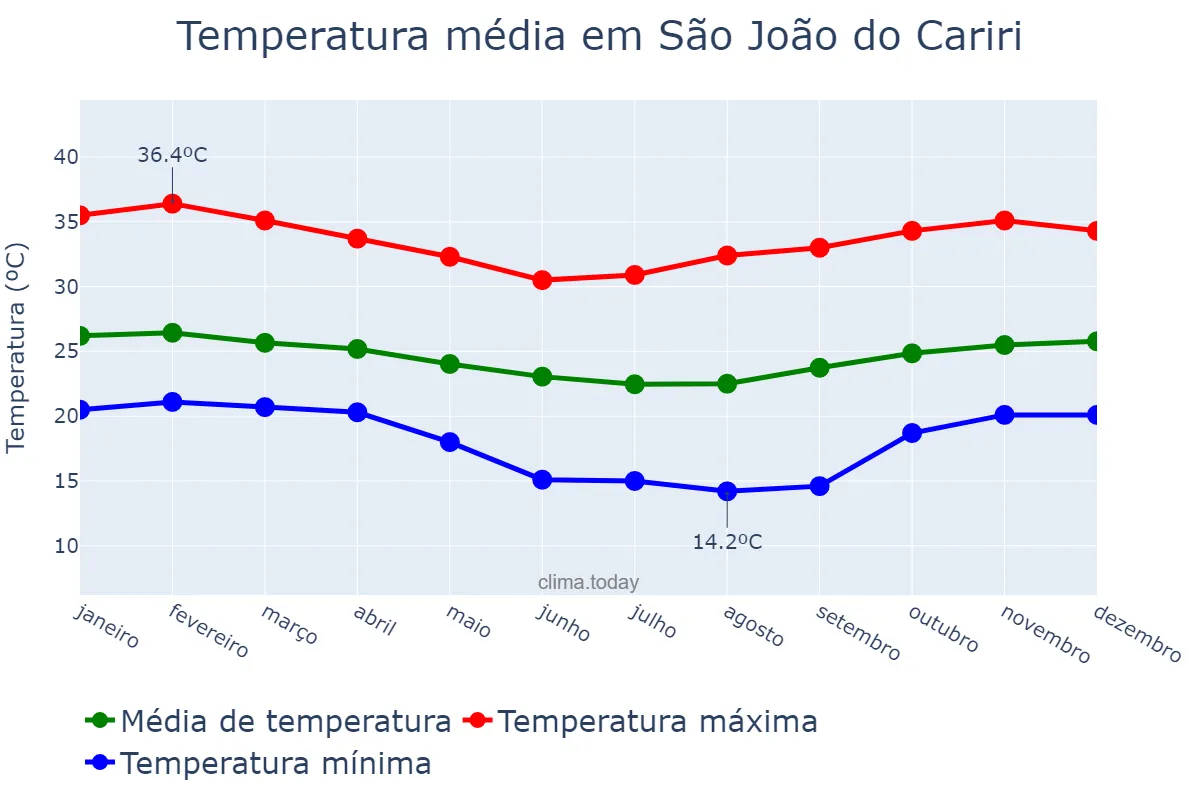 Temperatura anual em São João do Cariri, PB, BR