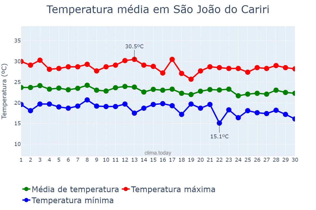 Temperatura em junho em São João do Cariri, PB, BR
