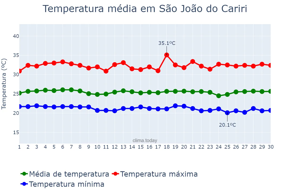 Temperatura em novembro em São João do Cariri, PB, BR