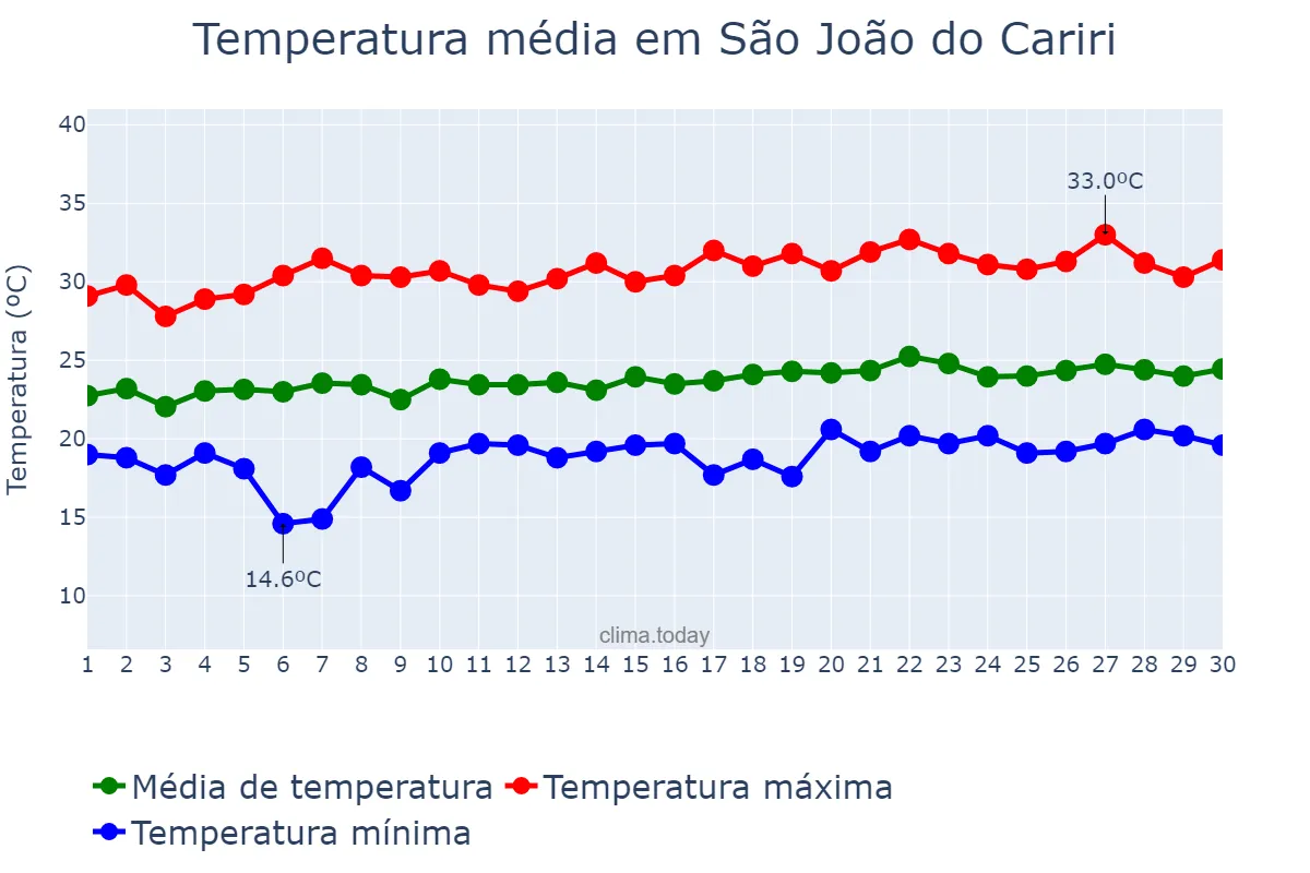 Temperatura em setembro em São João do Cariri, PB, BR