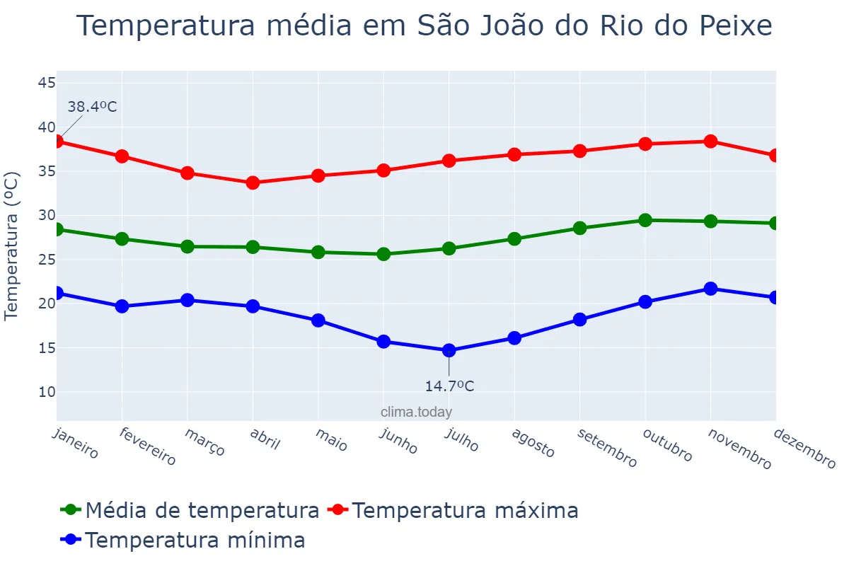 Temperatura anual em São João do Rio do Peixe, PB, BR