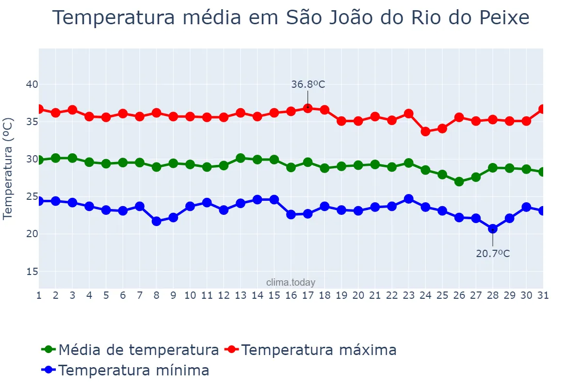 Temperatura em dezembro em São João do Rio do Peixe, PB, BR