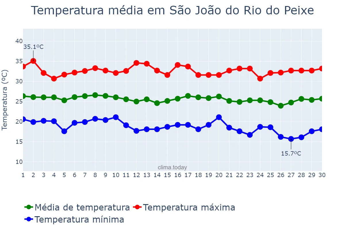 Temperatura em junho em São João do Rio do Peixe, PB, BR