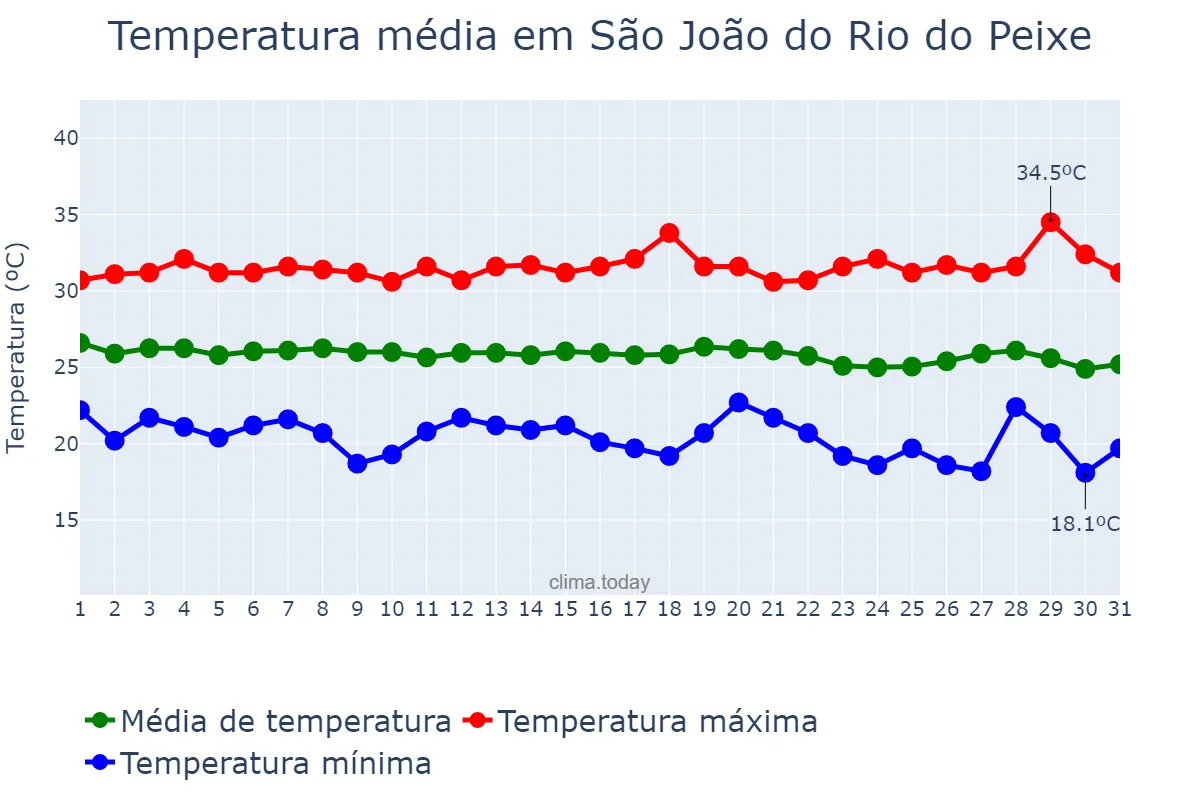 Temperatura em maio em São João do Rio do Peixe, PB, BR
