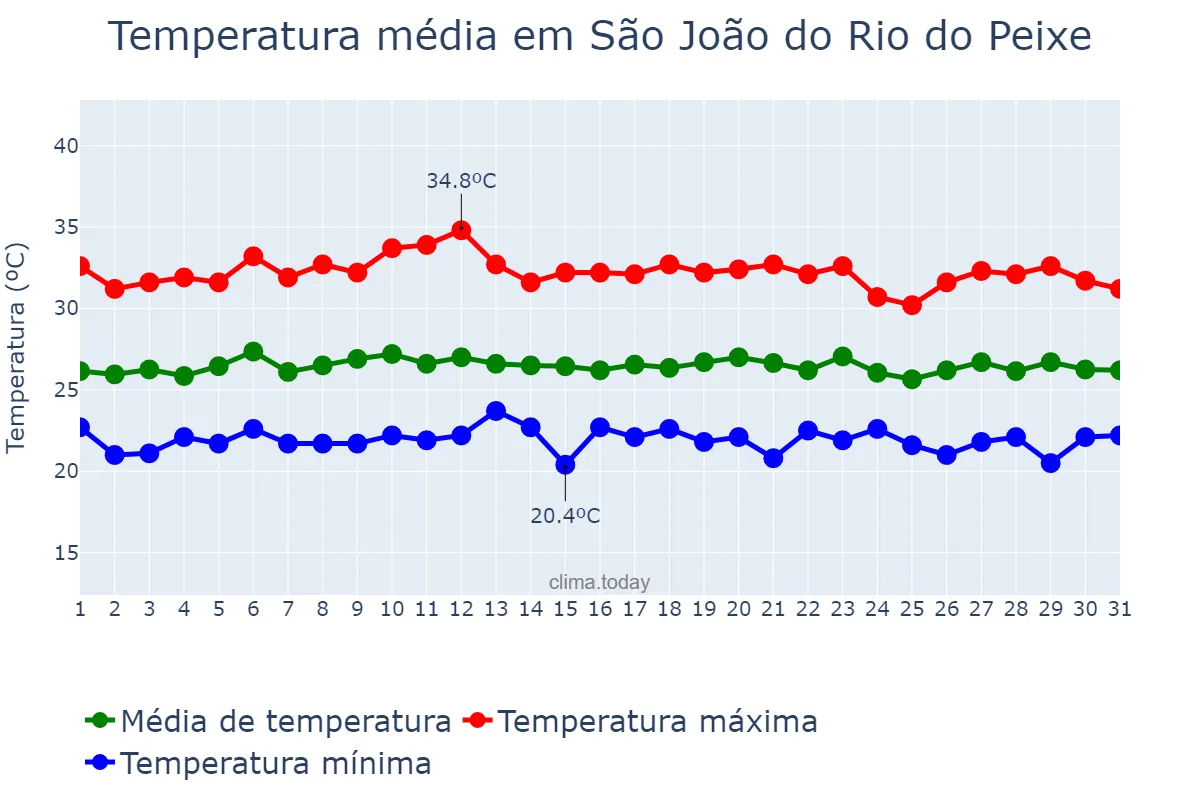 Temperatura em marco em São João do Rio do Peixe, PB, BR