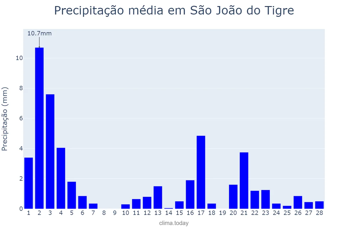 Precipitação em fevereiro em São João do Tigre, PB, BR